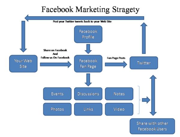 Facebook strategy