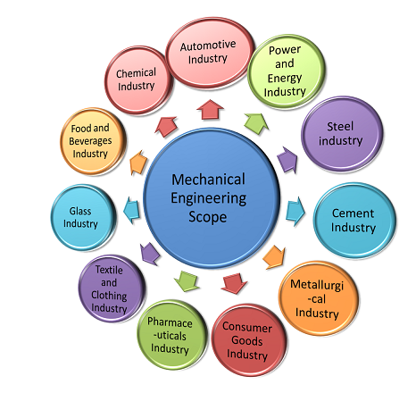 Career options for mechanical engineers — is mechanical engineering worth it?