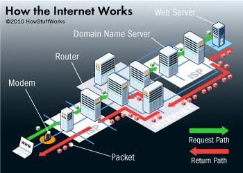 What is the Internet and how does it work