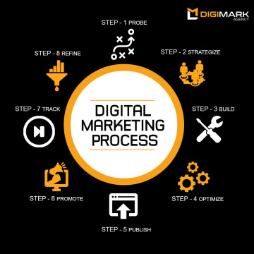 Premium Digital Marketing Bangalore | Digimark