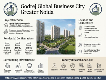 Godrej Global Business City Greater Noida | Development Guide
