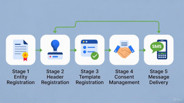 DLT Registration Guide 2026: Costs, Process & Requirements | SMSGatewayHub