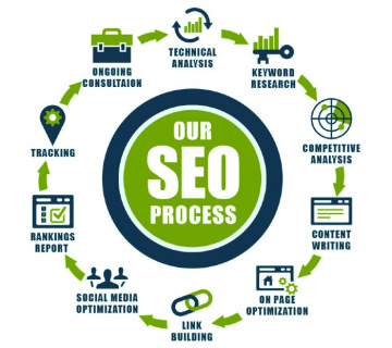 +91-9811714727 SEO And Website Promotion Services In Faridabad/Delhi